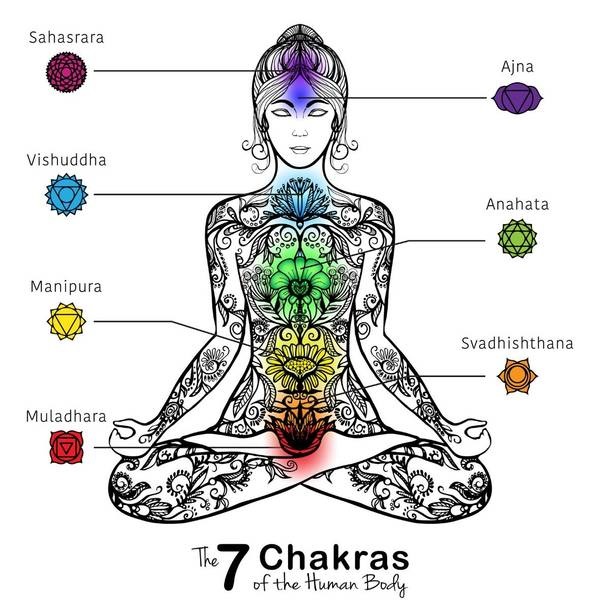 Chakras - Pada Abhyanga